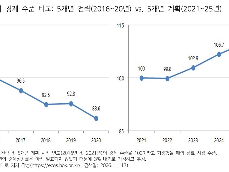 Laut KDI-Bericht wuchs die nordkoreanische Wirtschaft im Rahmen des 5-Jahres-Wirtschaftsplans um rund 10 %