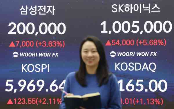 KOSPI schließt mit einem weiteren neuen Rekord und nähert sich der 6000-Marke