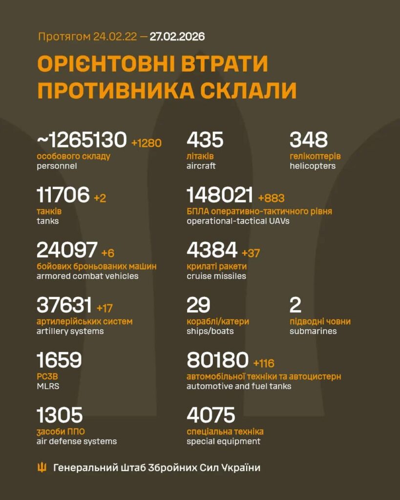 Russische Opfer – 27. Februar 2026