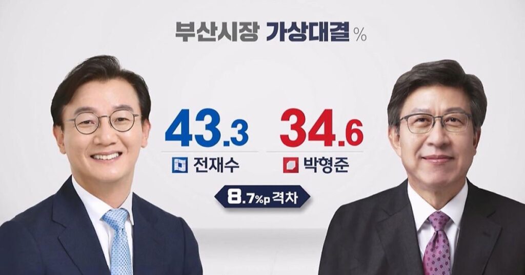 In einem hypothetischen Zwei-Wege-Rennen um den Bürgermeister von Busan: Jeon Jae-soo (Demokratische Partei) 43,3 % vs. Park Heong-joon (People's Power Party) 34,6 %