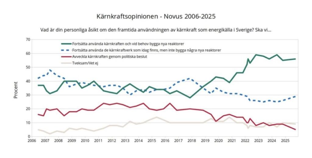Stellungnahme zur Kernenergie – Novus 2006-2026