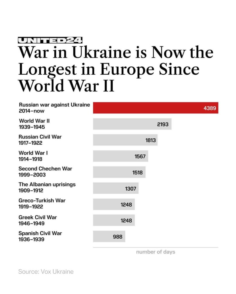 Russlands Krieg gegen die Ukraine ist Europas längster Krieg seit mehr als 100 Jahren