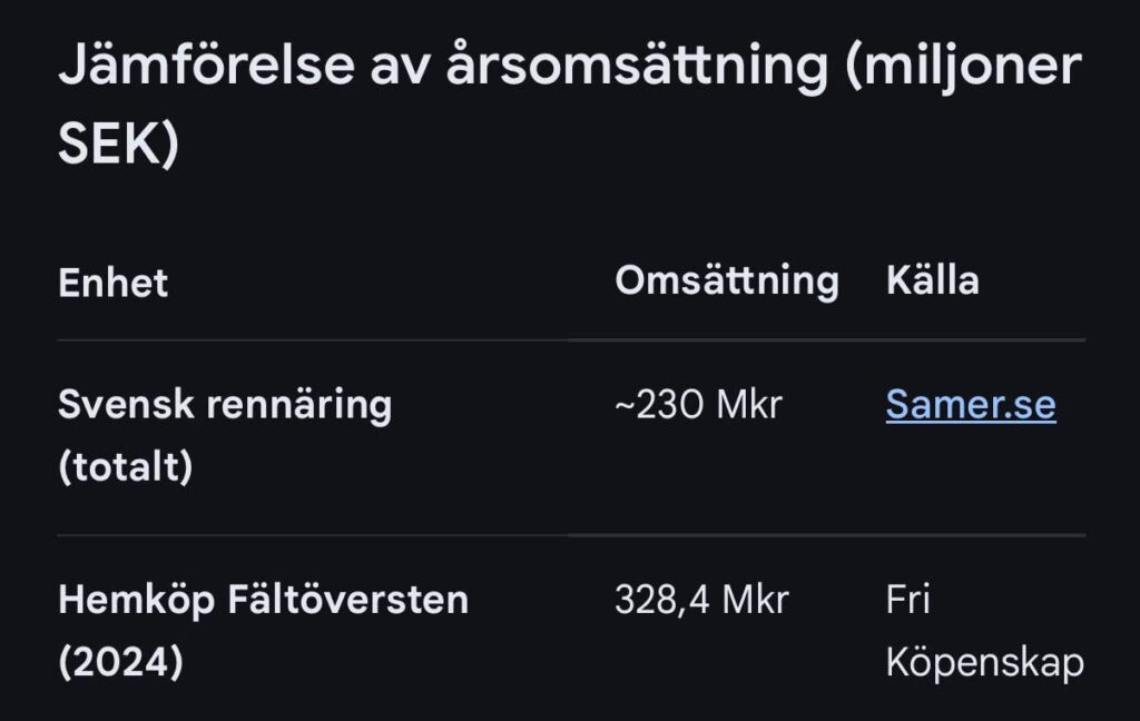 Interessante Tatsache: Die Rentierhaltung in Schweden macht weniger Umsatz als ein normaler Lebensmittelladen