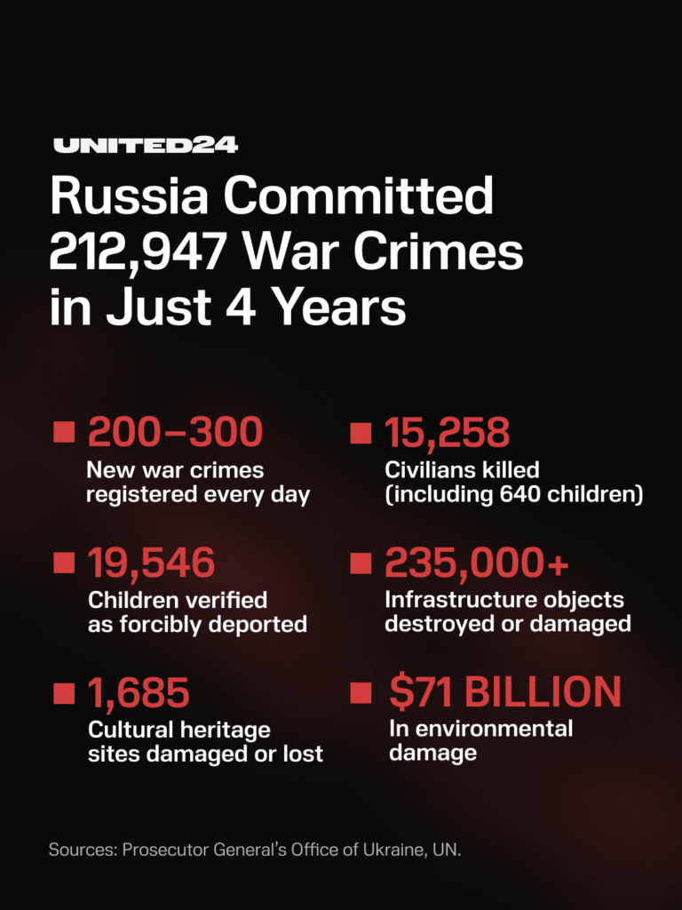 Vier Jahre nachdem Russland seine groß angelegte Invasion in der Ukraine startete, kann der Krieg in Zahlen gezählt werden: 212.947 dokumentierte Kriegsverbrechen, Tausende getötete Zivilisten und Millionen Vertriebene. Vier Jahre nachdem Russland seine groß angelegte Invasion in der Ukraine startete, kann der Krieg in Zahlen gezählt werden: 212.947 dokumentierte Kriegsverbrechen, Tausende getötete Zivilisten und Millionen Vertriebene.