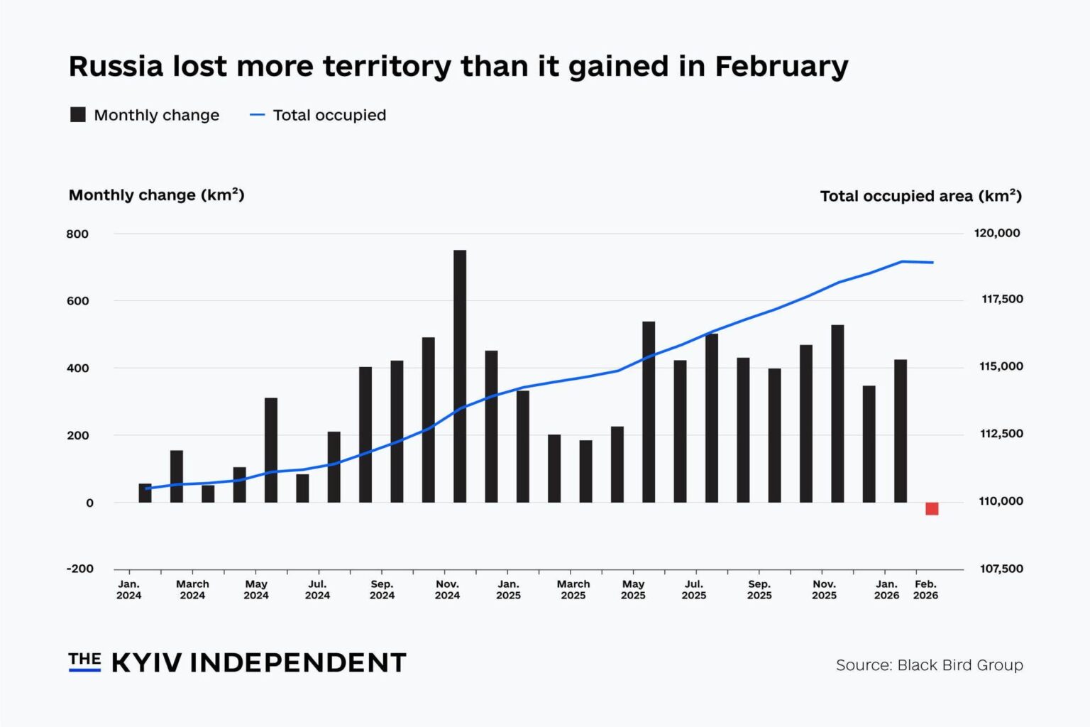 Chart der Woche: Russland hat zum ersten Mal seit 2023 mehr Territorium verloren als es gewonnen hat