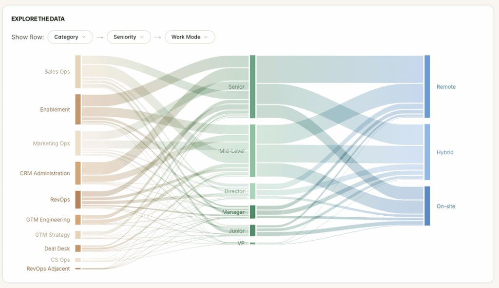 [OC] Ich habe eine auf RevOps ausgerichtete Jobbörse erstellt und nutze die Jobdaten, um Visualisierungen über den Markt zu erstellen