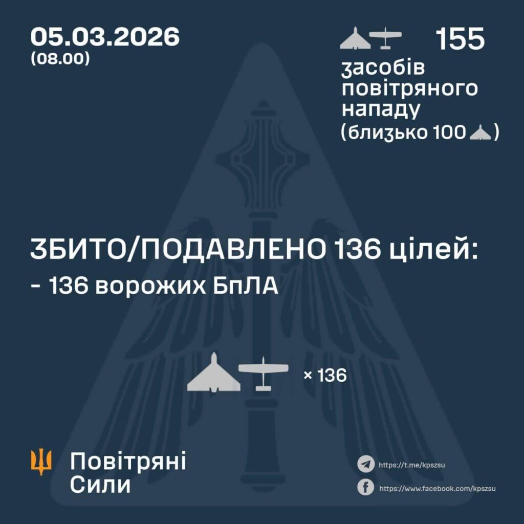 Die ukrainische Luftverteidigung hat über Nacht (März 2026) 136/155 russische Kamikaze-Drohnen abgeschossen, die auf ihrem Territorium abgefeuert wurden