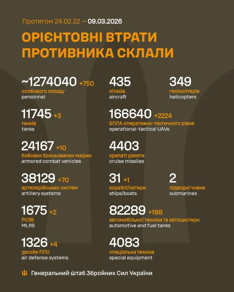 Russische Opfer – 09. März 2026