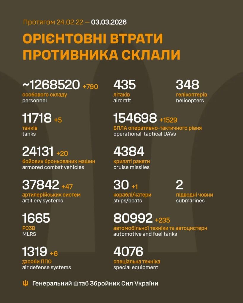 Russische Verluste – 03. März 2026