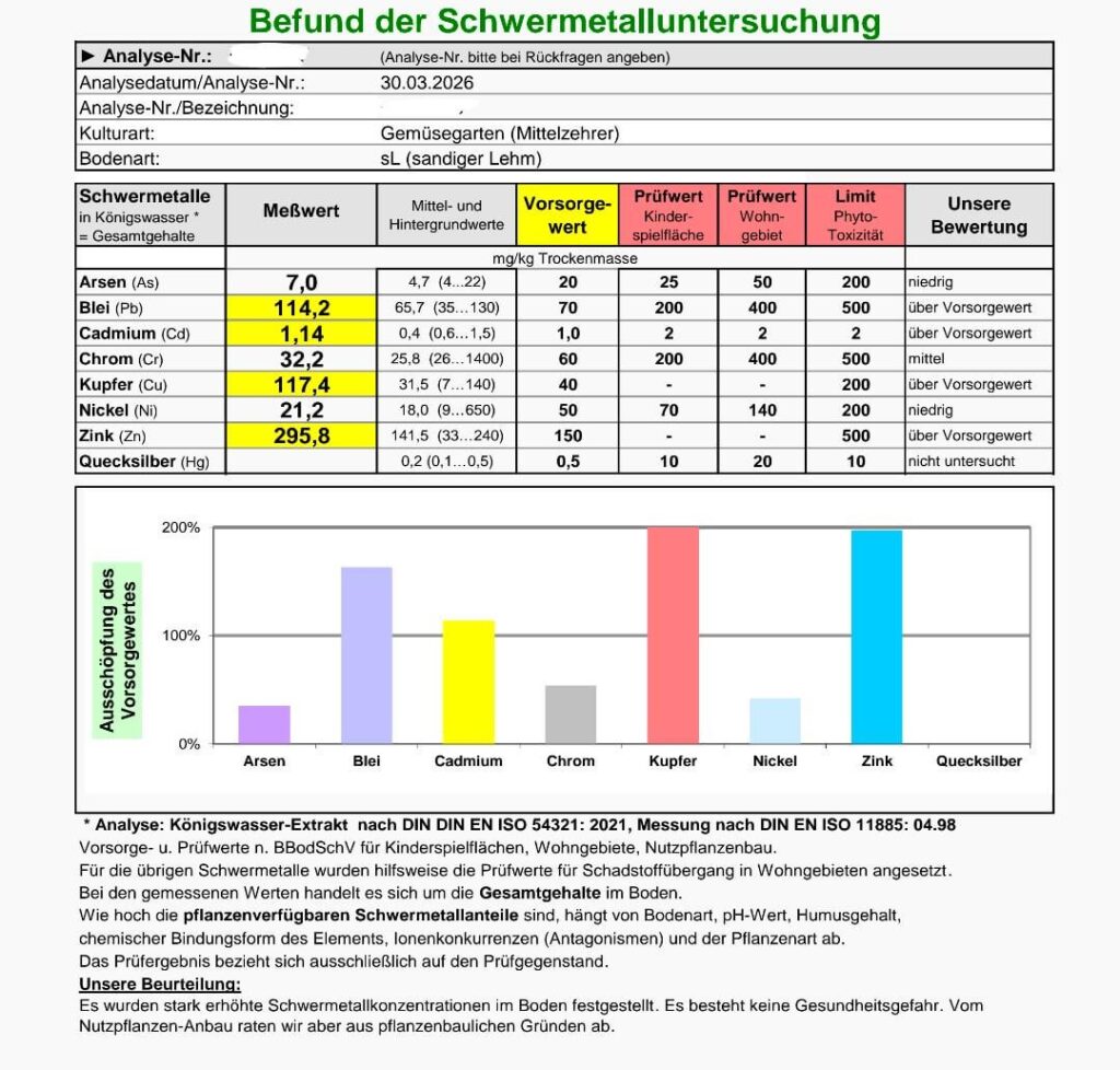 Bodenanalyse empfohlen Bodenanalyse empfohlen