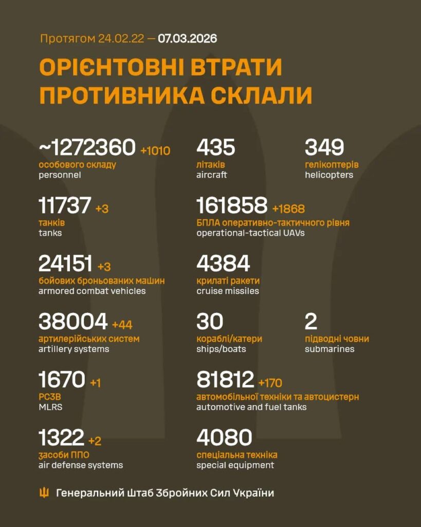 Russische Opfer – 07. März 2026