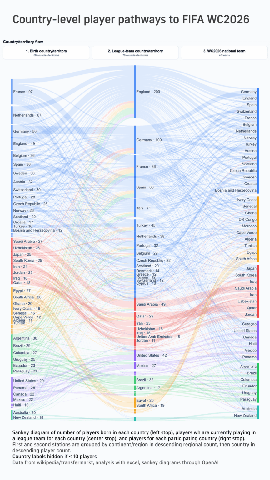 [OC] Hier geboren, dort gespielt: Migrationspfade zur FIFA WM 2026 kartieren