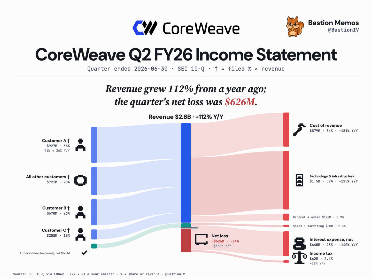 [OC] Gewinn- und Verlustrechnung von CoreWeave für das zweite Quartal des Geschäftsjahres 2026 – 2,6 Milliarden US-Dollar Umsatz, 640 Millionen US-Dollar Nettozinsaufwand, ein Nettoverlust von 626 Millionen US-Dollar