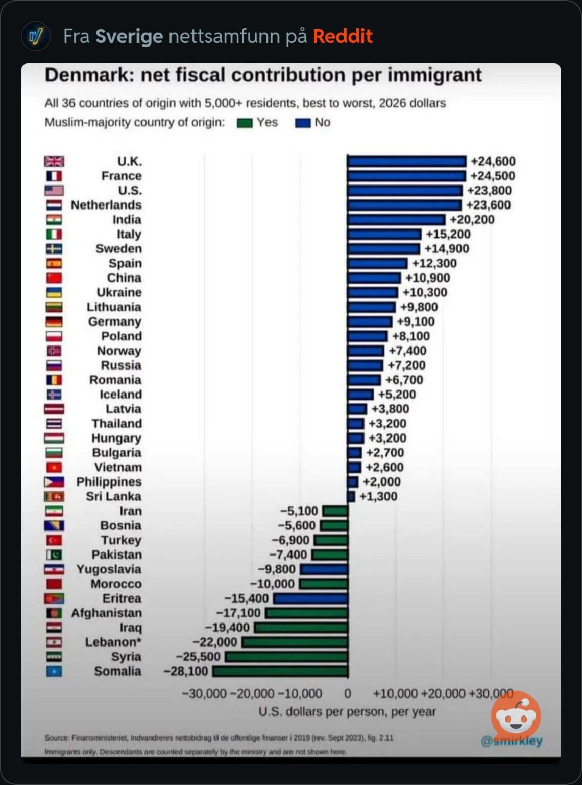 Auf die Frage, ob es ähnliche Statistiken aus Finnland gibt, wurde ich sofort von r/Suomi gesperrt
