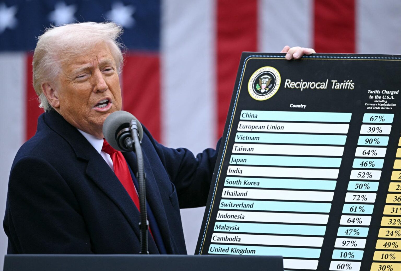 Trumps „ewige“ Zölle greifen auf lange Sicht – und die US-Verbraucher tragen die Rechnung