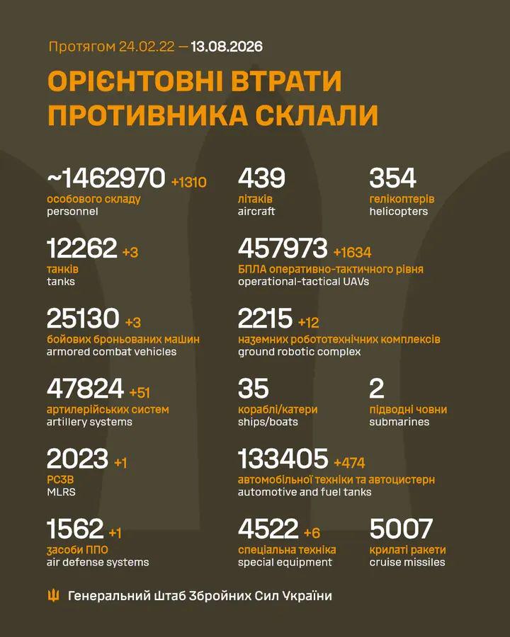 Verluste des russischen Militärs bis 13.8.2026