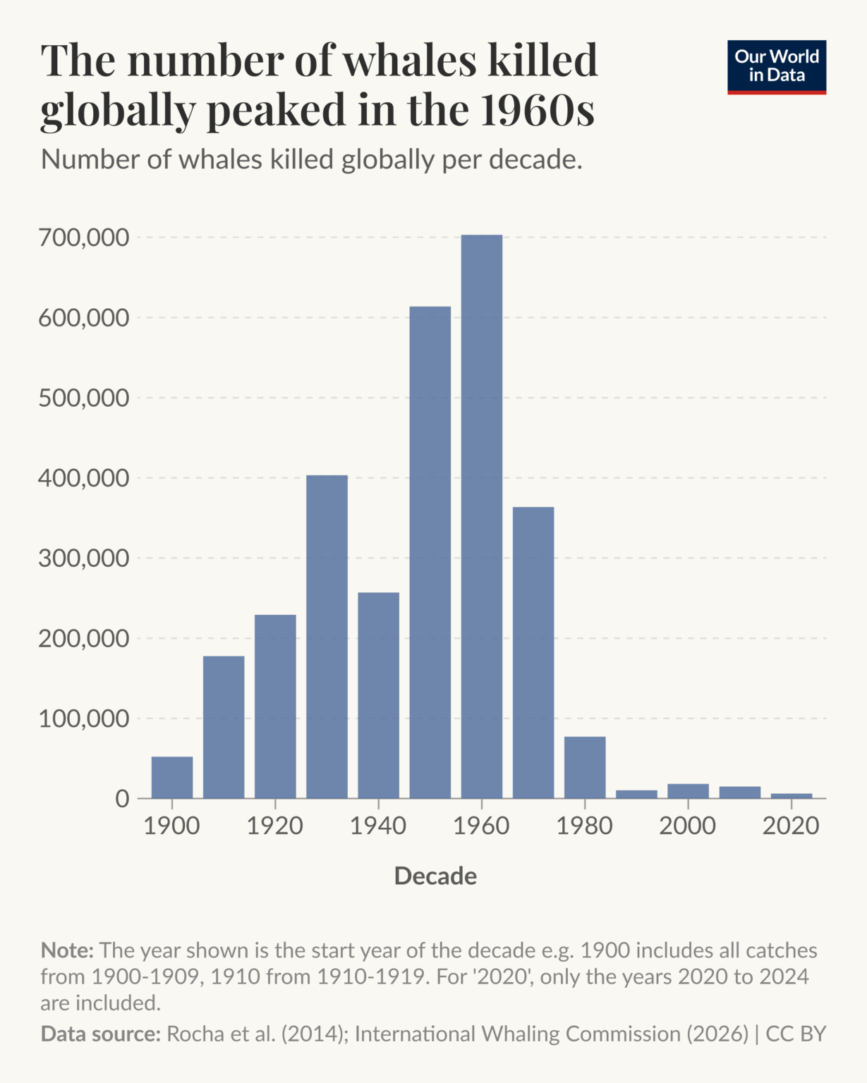 [OC] Die Zahl der weltweit getöteten Wale erreichte in den 1960er Jahren ihren Höhepunkt