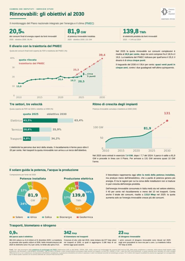 Erneuerbare Energien decken 20,5 % des Verbrauchs, 39,4 % werden laut Nationalem Plan bis 2030 benötigt. Strom aus erneuerbaren Energien liegt bei 43,5 % (63,4 % erforderlich), Wärme bei 20,6 % (35,9 % erforderlich) und Verkehr bei 9,8 % (34,2 % erforderlich). Italien ist zu 73,5 % von ausländischer Energie abhängig (EU-Durchschnitt 57 %). Erneuerbare Energien decken 20,5 % des Verbrauchs, 39,4 % werden laut Nationalem Plan bis 2030 benötigt. Strom aus erneuerbaren Energien liegt bei 43,5 % (63,4 % erforderlich), Wärme bei 20,6 % (35,9 % erforderlich) und Verkehr bei 9,8 % (34,2 % erforderlich). Italien ist zu 73,5 % von ausländischer Energie abhängig (EU-Durchschnitt 57 %).