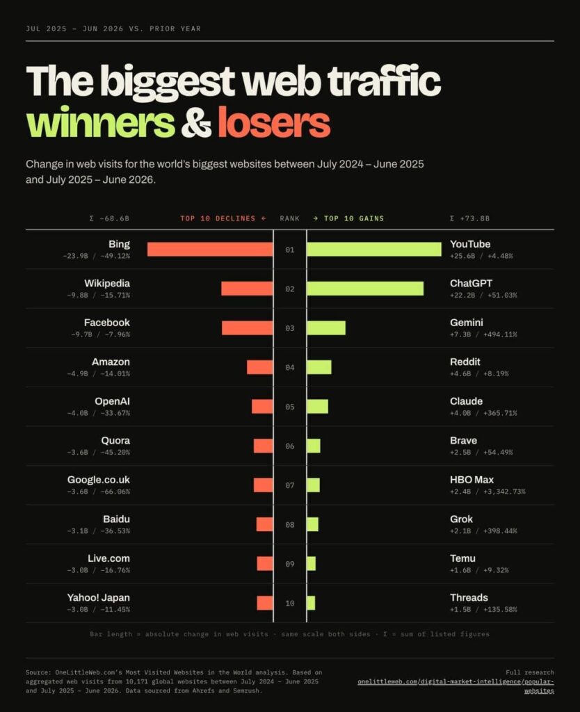 [OC] Der größte Gewinner des Web-Traffics im letzten Jahr war YouTube und der größte Verlierer war Bing