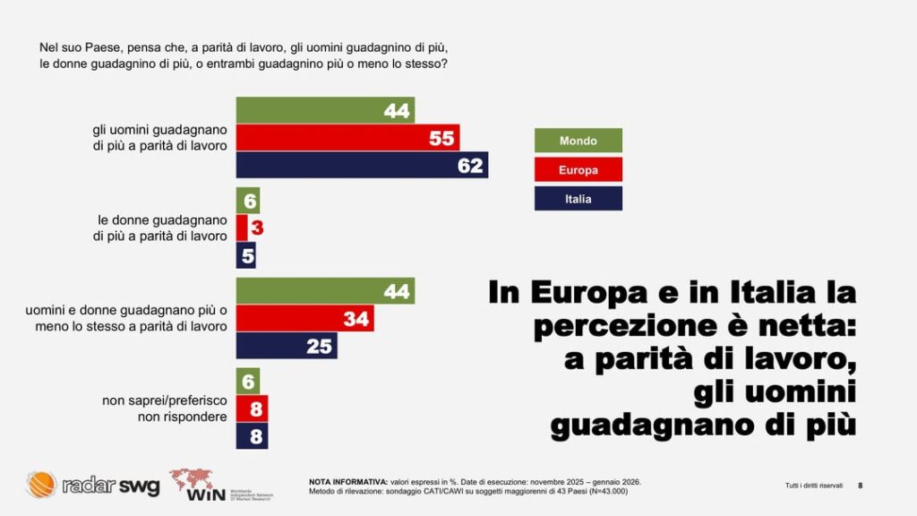 Die Wahrnehmung der Italiener (männlich/weiblich) zu Arbeitsmöglichkeiten, Löhnen und Strafen für Frauen im Vergleich zu Europa und der Welt Die Wahrnehmung der Italiener (männlich/weiblich) zu Arbeitsmöglichkeiten, Löhnen und Strafen für Frauen im Vergleich zu Europa und der Welt