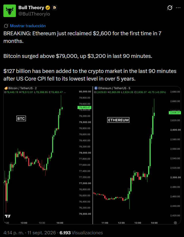 US-Kern-VPI erreicht 5-Jahres-Tief – BTC steigt auf über 79.000 US-Dollar, ETH erobert 2.600 US-Dollar zurück, während der Kryptomarkt 127 Milliarden US-Dollar hinzufügt