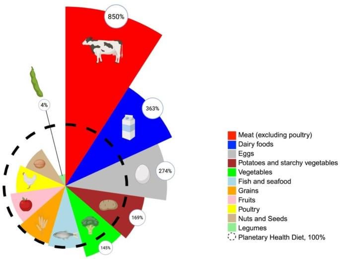 Eine Studie mit 2.057 Schweizer Erwachsenen ergab, dass der durchschnittliche Fleischkonsum bis zu 850 % der Empfehlung der EAT-Lancet Planetary Health Diet betrug und die Milchaufnahme 363 % betrug, während der Hülsenfruchtkonsum nur 4 % der empfohlenen Menge erreichte.