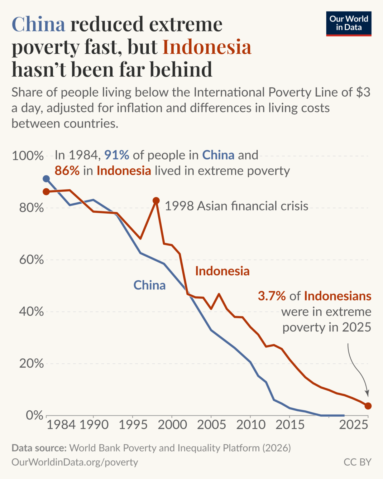 [OC] China hat die extreme Armut schnell reduziert, aber Indonesien ist nicht weit dahinter